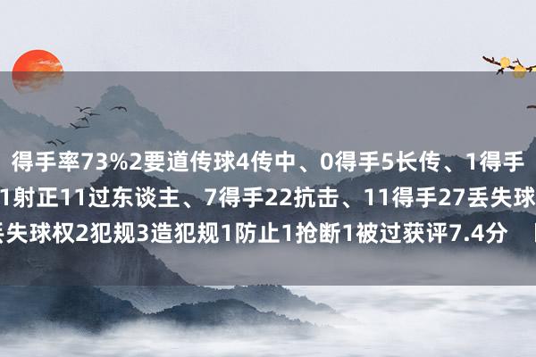 得手率73%2要道传球4传中、0得手5长传、1得手1创造紧要契机3射门、1射正11过东谈主、7得手22抗击、11得手27丢失球权2犯规3造犯规1防止1抢断1被过获评7.4分    欧洲买球站体育信息